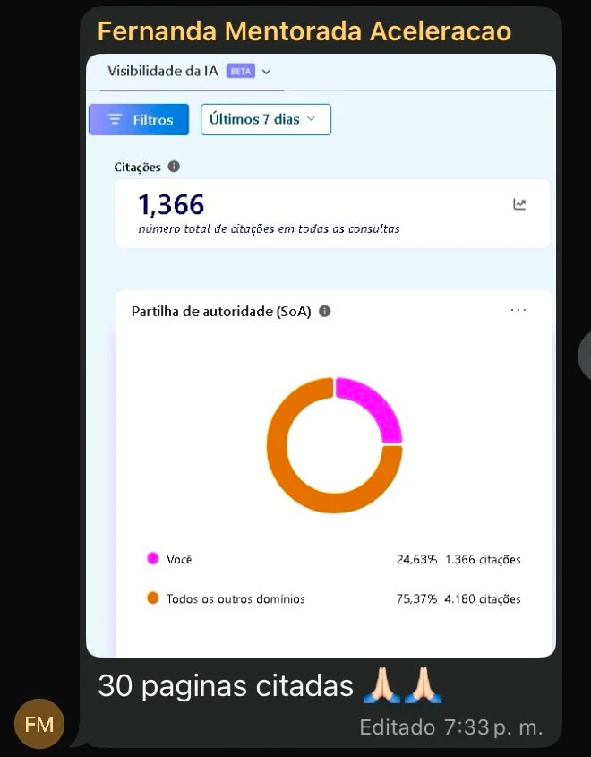 Painel de visibilidade da IA mostrando 1.366 citações e mensagem da aluna Fernanda sobre 30 páginas citadas